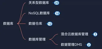 阿里云产品体系分为6大分类——云计算基础——数据库——数据库管理