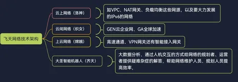 阿里云飞天网络技术架构、洛神系统、洛神：阿里云飞天操作内核核心组件