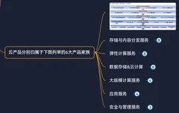 阿里云云产品——6大产品家族——存储与内容分发服务