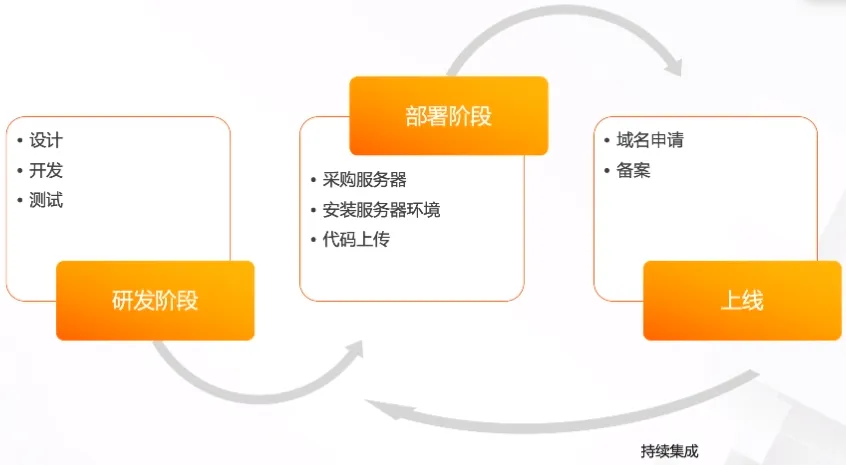 Serverless 架构在前端应用领域的价值.png