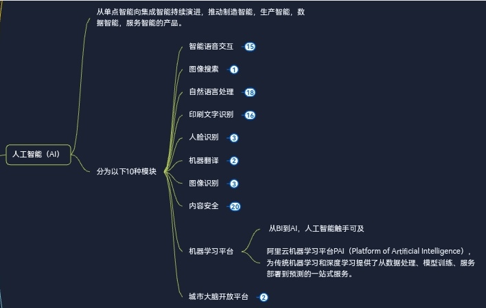 阿里云产品体系分为6大分类——人工智能——分为10种模块——机器学习平台