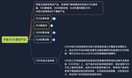 阿里云5大基础产品——CDN内容分发网络