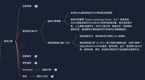 阿里云产品体系分为6大分类——云计算基础——弹性计算——高性能计算HPC