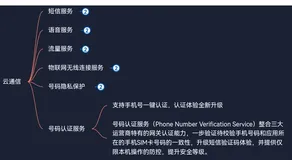 阿里云产品体系分为6大分类——云计算基础——云通信——号码认证保护