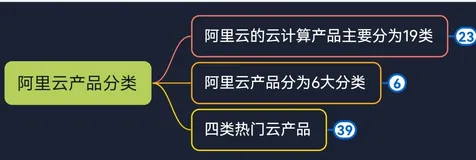 阿里云产品分类