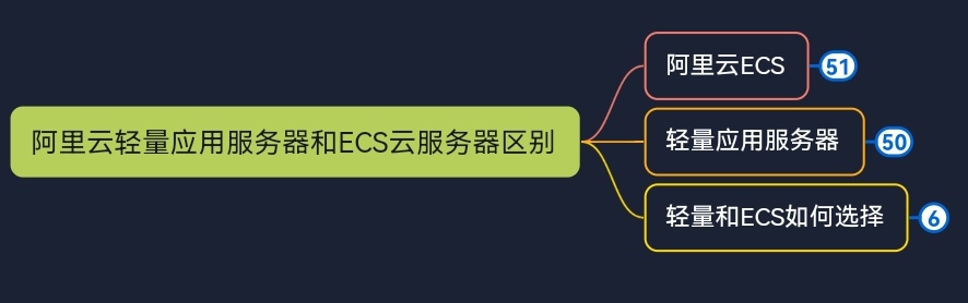 阿里云轻量应用服务器和ECS云服务器区别