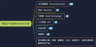 阿里云产品体系分为6大分类