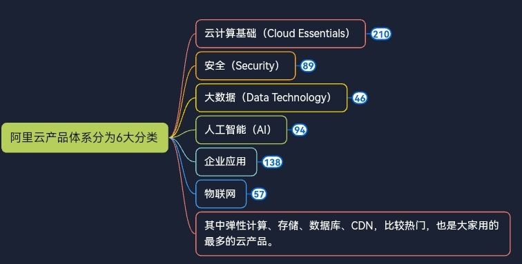 阿里云的云计算产品主要分为19类