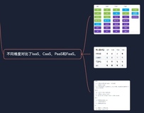 不同维度对比了解IaaS，CaaS，PaaS和FaaS。