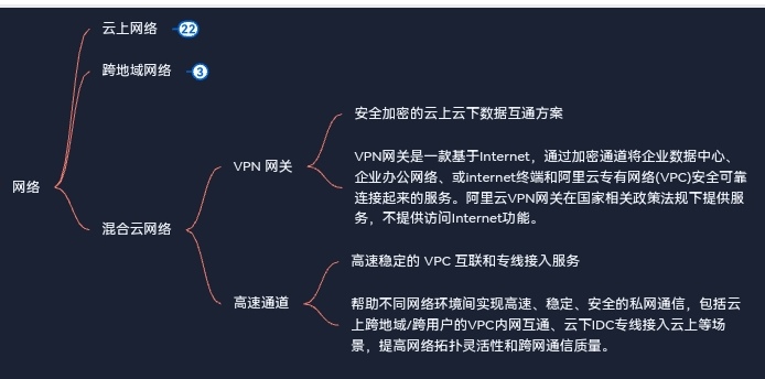 阿里云产品体系分为6大分类——云计算基础——网络——混合云网络