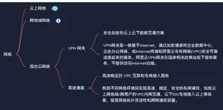 阿里云产品体系分为6大分类——云计算基础——网络——混合云网络