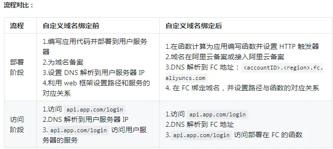 函数计算搭建 Serverless Web 应用.png