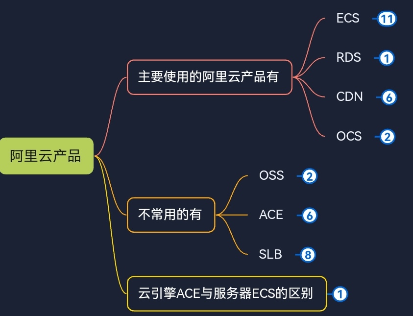 阿里云产品——主要使用的阿里云产品有——ECS RDS CDN OCS