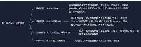 Serverless 架构在前端应用领域的价值——新一代的 web 研发范式