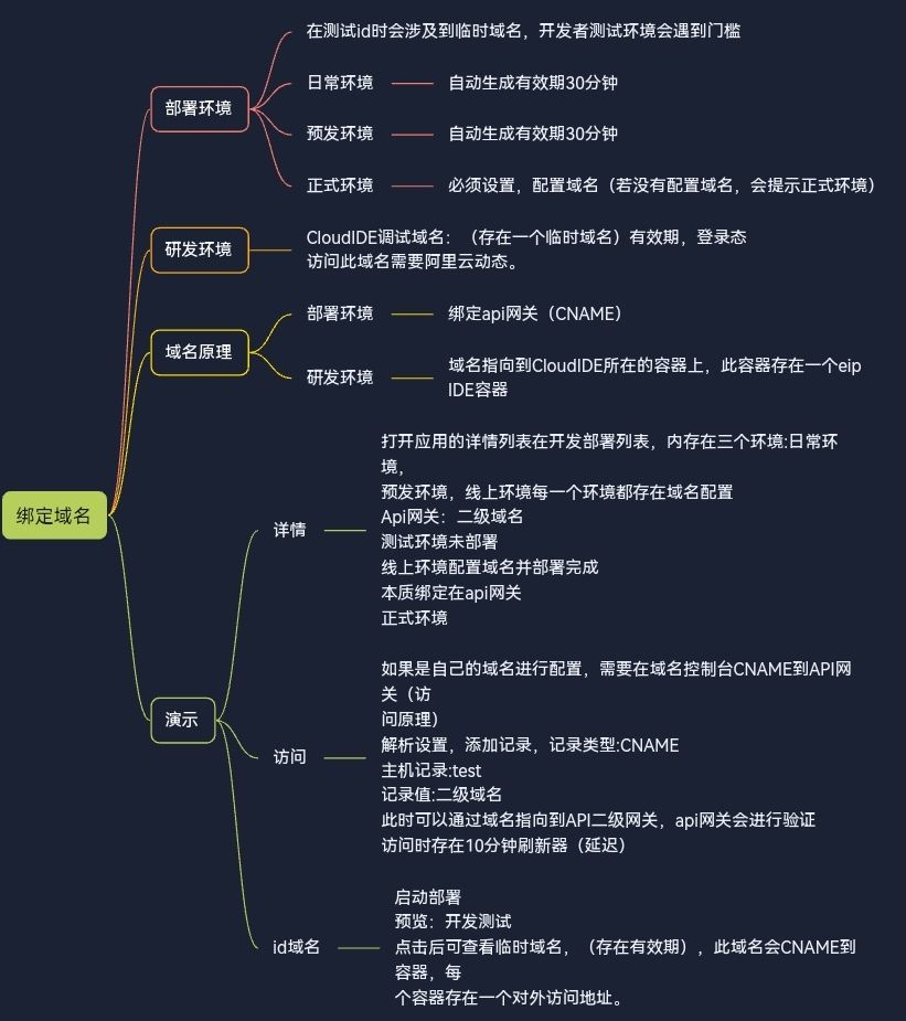 从零开始Serverless云开发——绑定域名