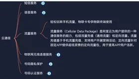 阿里云产品体系分为6大分类——云计算基础——云通信——流量服务