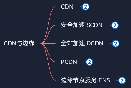 阿里云产品体系分为6大分类——云计算基础——CDN与边缘——CDN