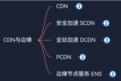 阿里云产品体系分为6大分类——云计算基础——CDN与边缘——CDN