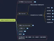 阿里云产品体系分为6大分类——安全