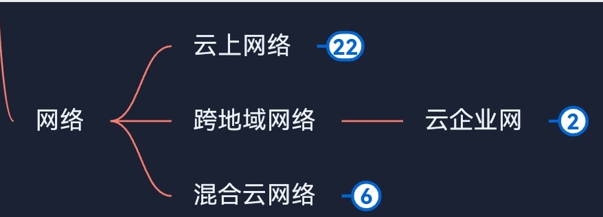 阿里云产品体系分为6大分类——云计算基础——网络——云上网络