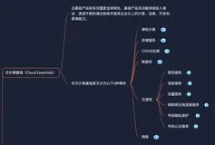 阿里云产品体系分为6大分类——云计算基础——云通信——短信服务