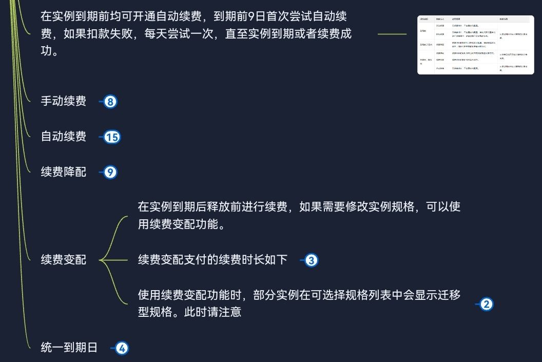 什么是云服务器ECS——产品计费——续费实例——续费简介——续费变配