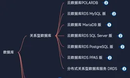阿里云产品体系分为6大分类——云计算基础——数据库——关系型数据库——云数据库POLARDB