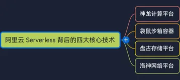 阿里云 Serverless 背后的四大核心技术