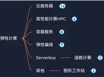阿里云产品体系分为6大分类——云计算基础——弹性计算