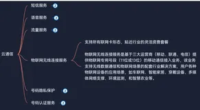 阿里云产品体系分为6大分类——云计算基础——云通信——物联网无线连接服务