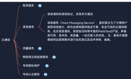阿里云产品体系分为6大分类——云计算基础——云通信——语音服务
