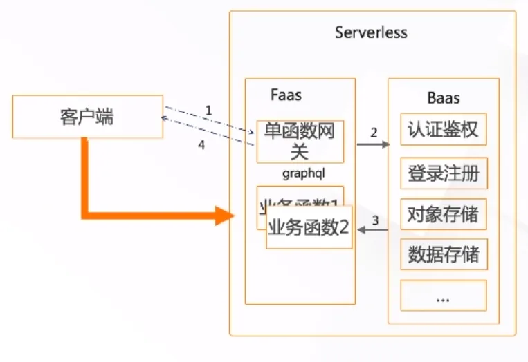 Serverless 架构在前端应用领域的价值.png11.png