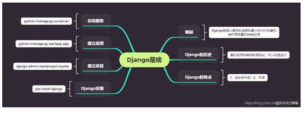 Django入门：第一章、Django是啥