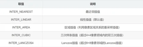 OpenCV 图片尺寸缩放——resize函数