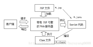 搭建JSP开发环境