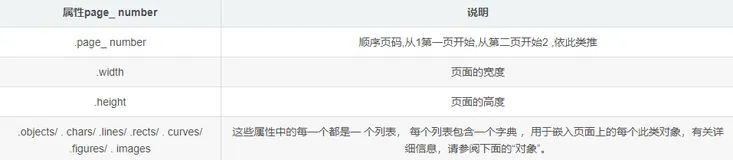 Python 操作pdf文件(pdfplumber读取PDF写入Excel)