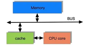 缓存一致性协议-MESI