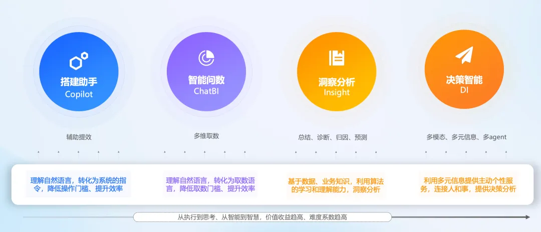 AI时代如何让大模型「读懂」企业数据？——从“单一问数”到“复杂决策”的智能跃迁