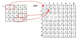 灰度共生矩阵（GLCM，Gray-Level Co-occurrence Matrix）