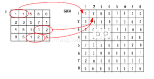 灰度共生矩阵（GLCM，Gray-Level Co-occurrence Matrix）