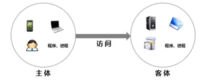 访问控制概述|学习笔记
