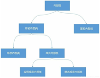 Java内部类详解