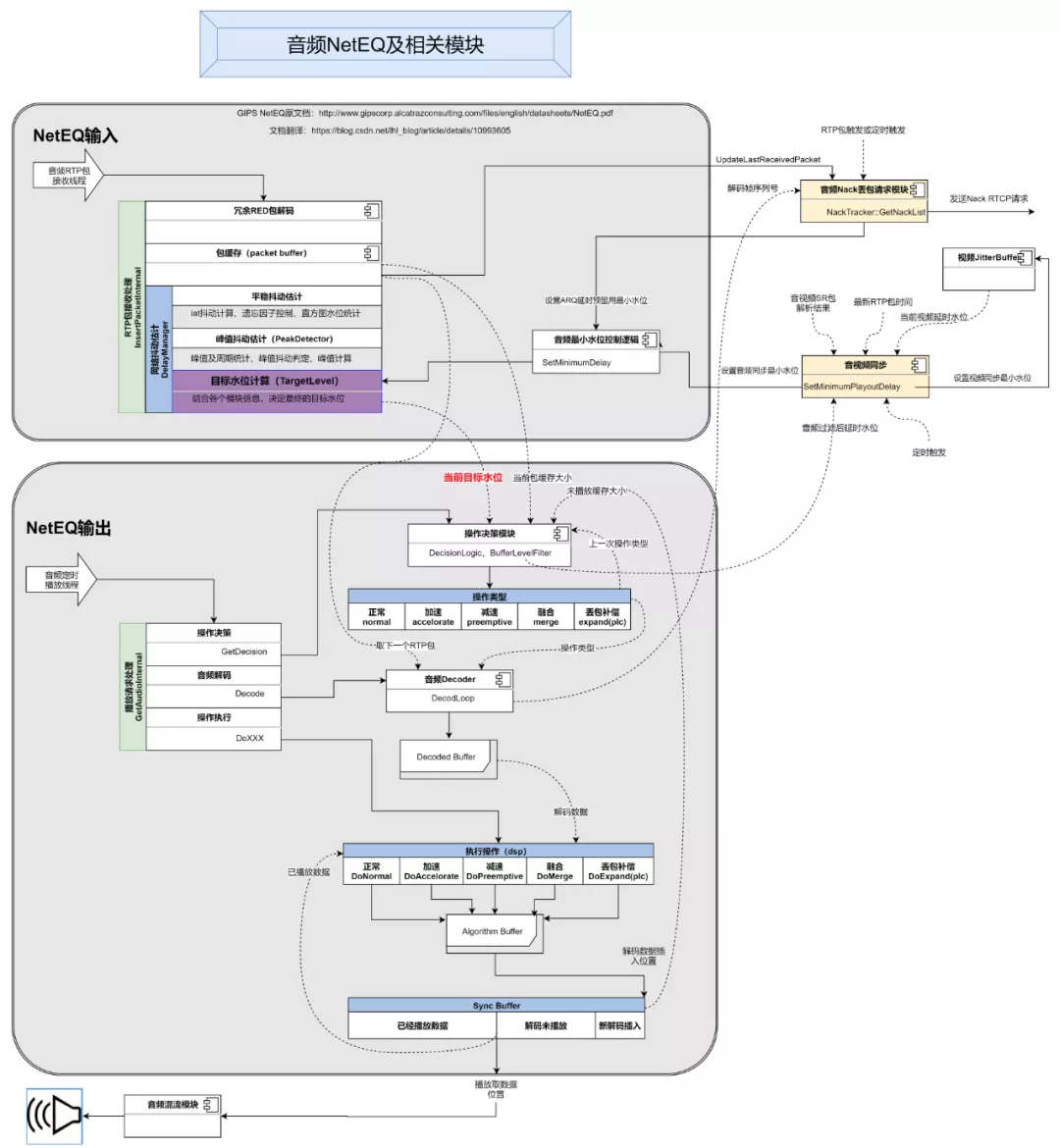 Vernacular interpretation of WebRTC audio NetEQ and optimization practice