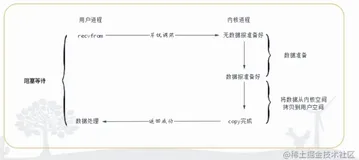 聊聊IO