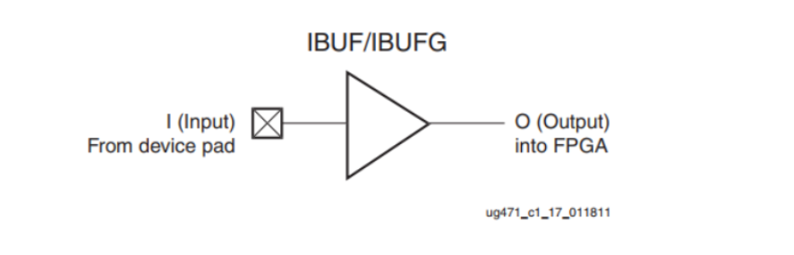 FPGA - 7系列 FPGA内部结构之SelectIO -02- 源语简介（一）