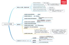 webpack4主流程源码阅读，以及动手实现一个简单的webpack（一）