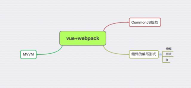 Vue+Webpack+css预处理开发单页应用
