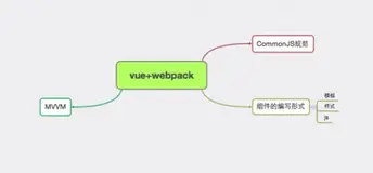 Vue+Webpack+css预处理开发单页应用