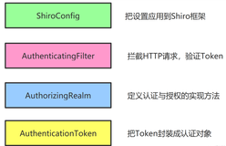 Springboot整合之Shiro和JWT技术实现无感刷新5