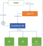 Apache Doris Stream load 数据导入方式